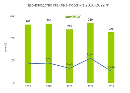 � 2022 ���� ������������ ������ � ������ ��������� �� 15% �� 228 ��� �2.